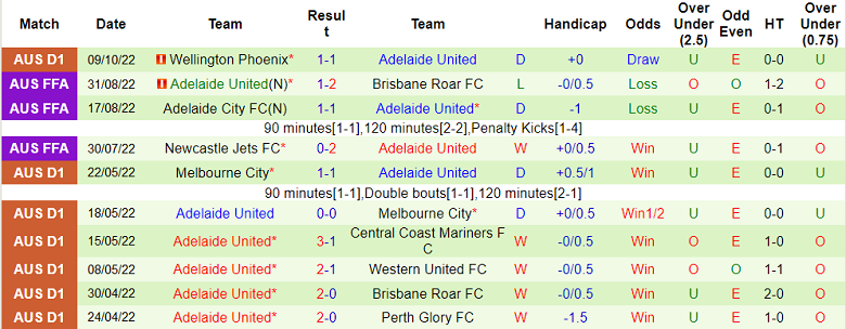 Phân tích kèo hiệp 1 Macarthur vs Adelaide, 11h ngày 16/10 - Ảnh 2