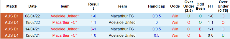 Phân tích kèo hiệp 1 Macarthur vs Adelaide, 11h ngày 16/10 - Ảnh 3