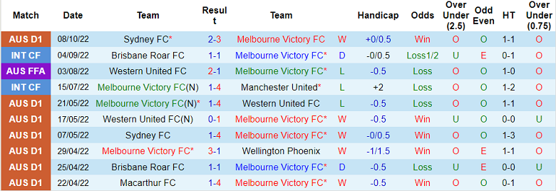 Phân tích kèo hiệp 1 Melbourne Victory vs WS Wanderers, 15h45 ngày 15/10 - Ảnh 1