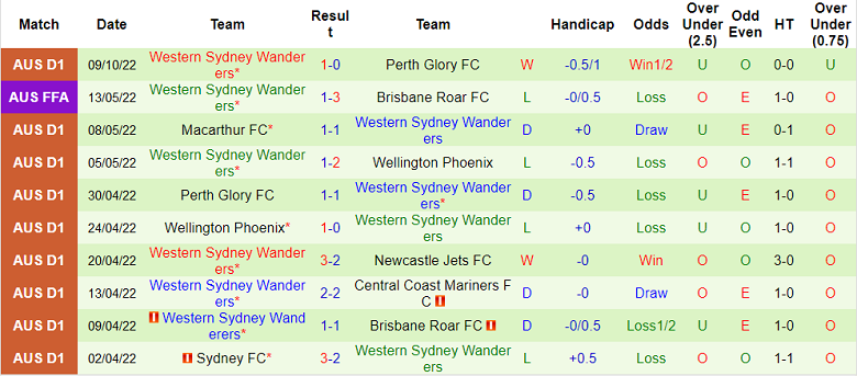 Phân tích kèo hiệp 1 Melbourne Victory vs WS Wanderers, 15h45 ngày 15/10 - Ảnh 2