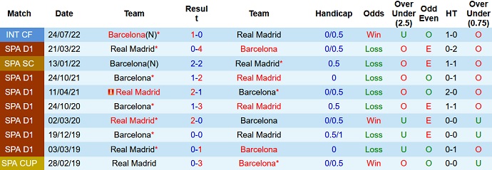 Phân tích kèo hiệp 1 Real Madrid vs Barcelona, 21h15 ngày 16/9 - Ảnh 3