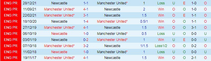 Soi bảng dự đoán tỷ số chính xác MU vs Newcastle, 20h ngày 16/10 - Ảnh 4