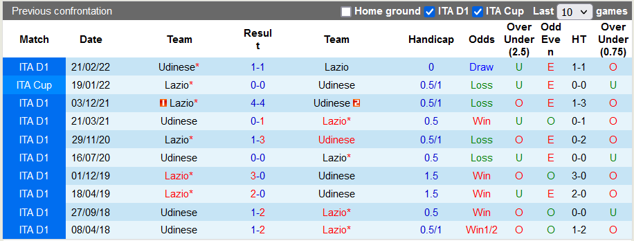 Soi kèo, dự đoán Macao Lazio vs Udinese, 20h ngày 16/10 - Ảnh 3