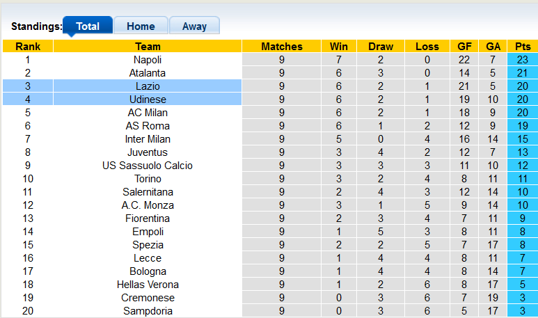 Soi kèo, dự đoán Macao Lazio vs Udinese, 20h ngày 16/10 - Ảnh 4