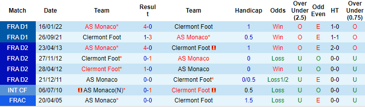 Soi kèo, dự đoán Macao Monaco vs Clermont, 22h05 ngày 16/10 - Ảnh 3