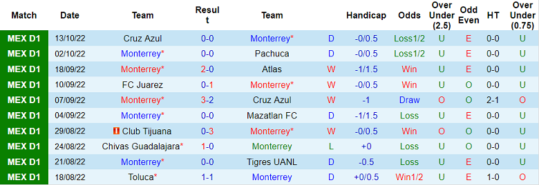 Soi kèo, dự đoán Macao Monterrey vs Cruz Azul, 6h06 ngày 16/10 - Ảnh 1