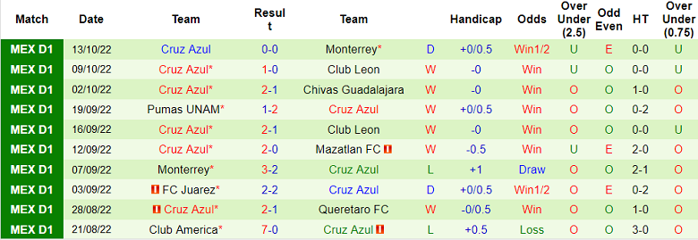 Soi kèo, dự đoán Macao Monterrey vs Cruz Azul, 6h06 ngày 16/10 - Ảnh 2