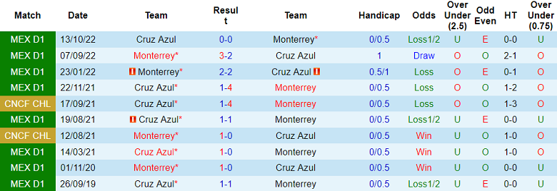 Soi kèo, dự đoán Macao Monterrey vs Cruz Azul, 6h06 ngày 16/10 - Ảnh 3