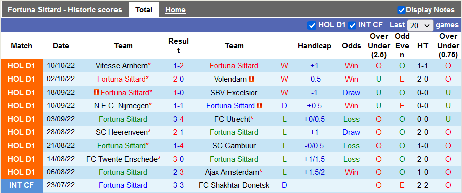 Soi kèo tài xỉu Fortuna Sittard vs Waalwijk hôm nay, 23h45 ngày 15/10 - Ảnh 1