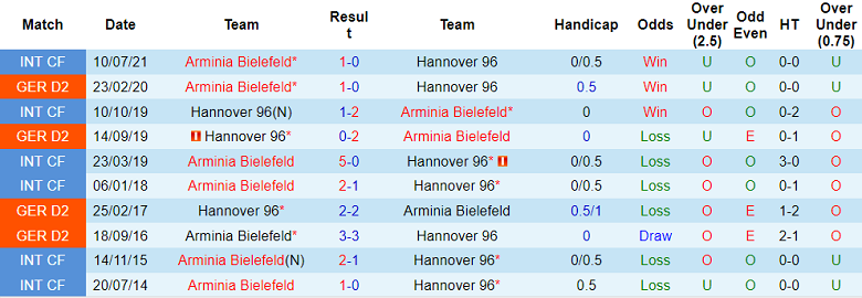 Soi kèo tài xỉu Hannover vs Bielefeld hôm nay, 1h30 ngày 16/10 - Ảnh 3