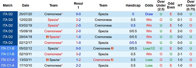 Soi kèo tài xỉu Spezia vs Cremonese hôm nay 20h00 ngày 16/10 - Ảnh 3