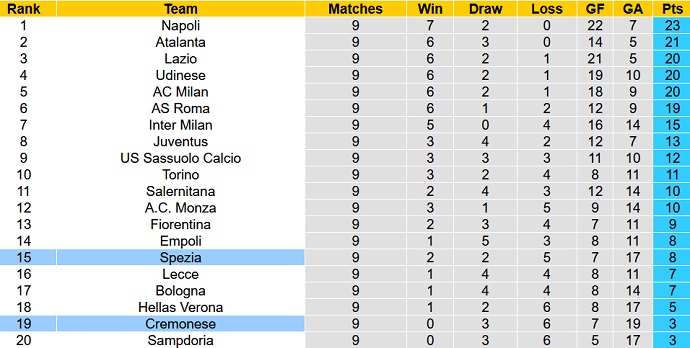 Soi kèo tài xỉu Spezia vs Cremonese hôm nay 20h00 ngày 16/10 - Ảnh 5