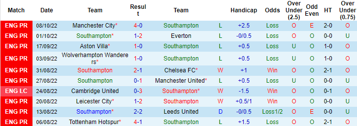 Tiên tri đại bàng dự đoán Southampton vs West Ham, 20h ngày 16/10 - Ảnh 2