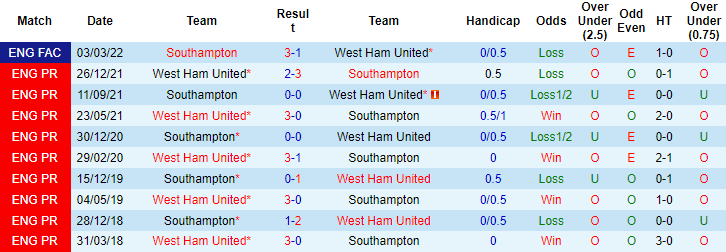 Tiên tri đại bàng dự đoán Southampton vs West Ham, 20h ngày 16/10 - Ảnh 4