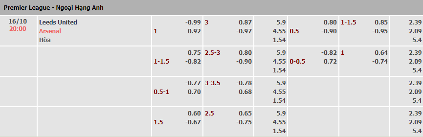 Tỷ lệ kèo nhà cái Leeds vs Arsenal mới nhất, 20h ngày 16/10 - Ảnh 1