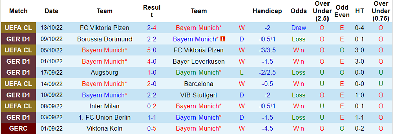 Nhận định, soi kèo Bayern Munich vs Freiburg, 0h30 ngày 17/10 - Ảnh 1