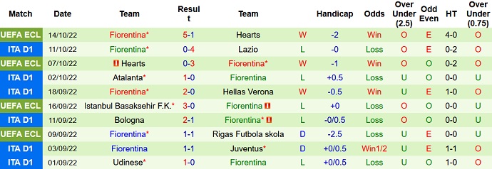 Nhận định, soi kèo Lecce vs Fiorentina, 1h45 ngày 18/10 - Ảnh 2