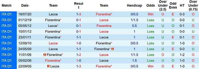 Nhận định, soi kèo Lecce vs Fiorentina, 1h45 ngày 18/10 - Ảnh 3