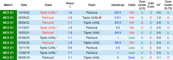 Nhận định, soi kèo Pachuca vs Tigres UANL, 9h06 ngày 17/10 - Ảnh 3