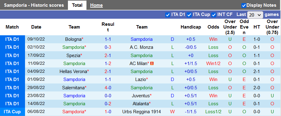Nhận định, soi kèo Sampdoria vs AS Roma, 23h30 ngày 17/10 - Ảnh 1