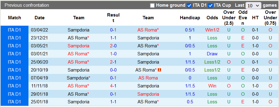 Nhận định, soi kèo Sampdoria vs AS Roma, 23h30 ngày 17/10 - Ảnh 3