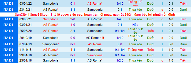Soi bảng dự đoán tỷ số chính xác Sampdoria vs AS Roma, 23h30 ngày 17/10 - Ảnh 2