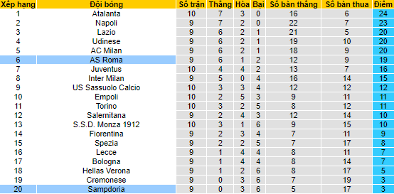 Soi bảng dự đoán tỷ số chính xác Sampdoria vs AS Roma, 23h30 ngày 17/10 - Ảnh 5