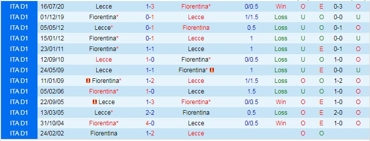 Soi kèo đặc biệt Lecce vs Fiorentina, 1h45 ngày 18/10 - Ảnh 4