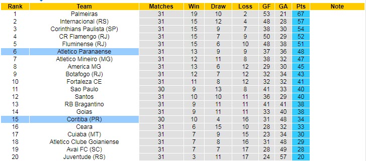 Soi kèo, dự đoán Macao Athletico/PR vs Coritiba, 5h ngày 17/10 - Ảnh 4