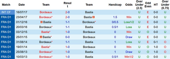 Soi kèo tài xỉu Bastia vs Bordeaux hôm nay 1h45 ngày 18/10 - Ảnh 3