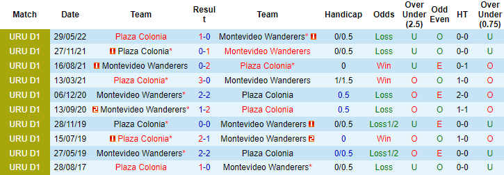 Soi kèo tài xỉu Mvo Wanderers vs Colonia hôm nay, 3h30 ngày 18/10 - Ảnh 3