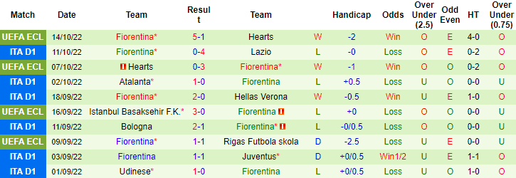 Tiên tri đại bàng dự đoán Lecce vs Fiorentina, 1h45 ngày 18/10 - Ảnh 3