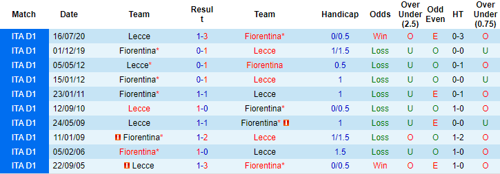 Tiên tri đại bàng dự đoán Lecce vs Fiorentina, 1h45 ngày 18/10 - Ảnh 4