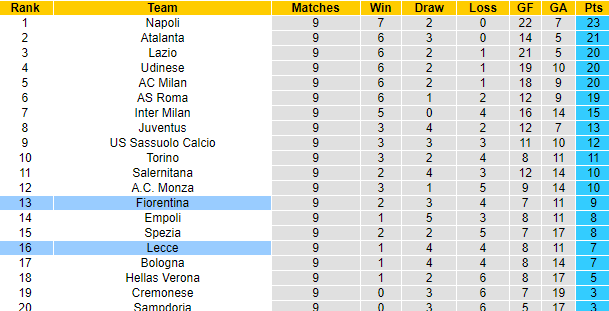 Tiên tri đại bàng dự đoán Lecce vs Fiorentina, 1h45 ngày 18/10 - Ảnh 6