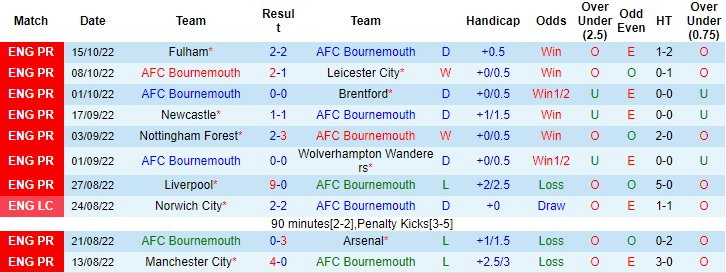 Nhận định, soi kèo Bournemouth vs Southampton, 1h30 ngày 20/10 - Ảnh 1