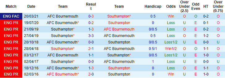 Nhận định, soi kèo Bournemouth vs Southampton, 1h30 ngày 20/10 - Ảnh 3