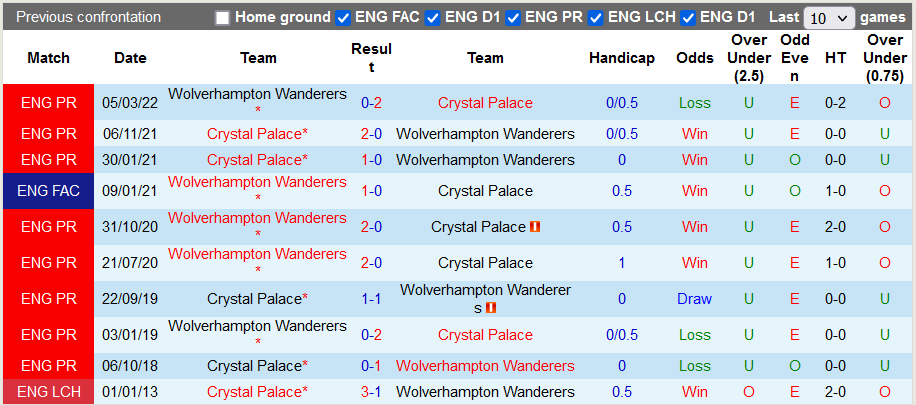 Nhận định, soi kèo Crystal Palace vs Wolves, 2h15 ngày 19/10 - Ảnh 3
