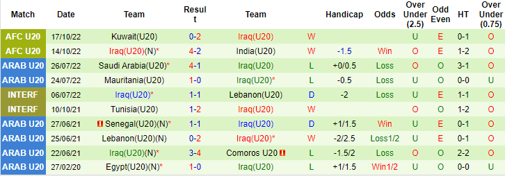 Nhận định, soi kèo U20 Úc vs U20 Iraq, 20h30 ngày 18/10 - Ảnh 2