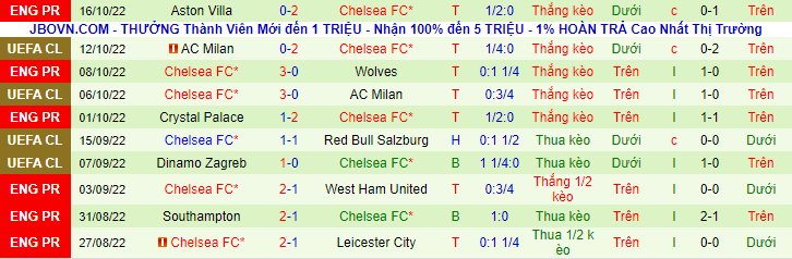 Soi kèo đặc biệt Brentford vs Chelsea, 1h30 ngày 20/10 - Ảnh 3