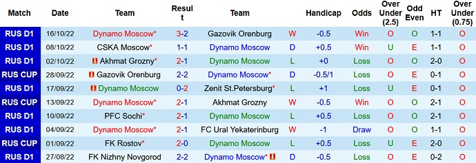 Soi kèo, dự đoán Macao Dynamo Moscow vs Rostov 0h30 ngày 19/10 - Ảnh 1