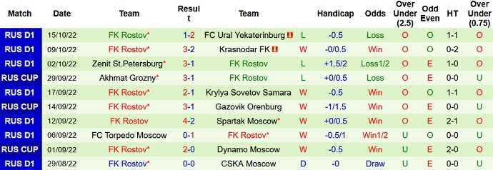 Soi kèo, dự đoán Macao Dynamo Moscow vs Rostov 0h30 ngày 19/10 - Ảnh 2