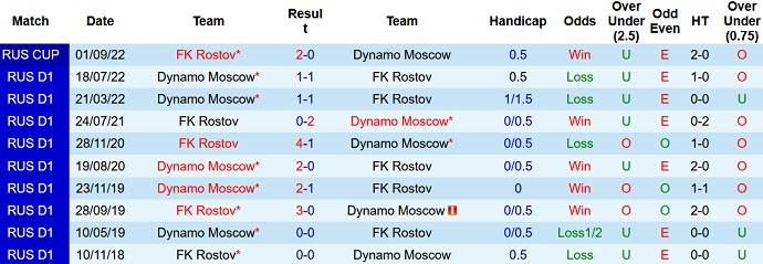 Soi kèo, dự đoán Macao Dynamo Moscow vs Rostov 0h30 ngày 19/10 - Ảnh 3