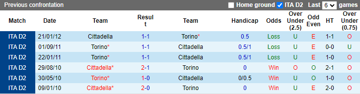 Soi kèo, dự đoán Macao Torino vs Cittadella, 2h ngày 19/10 - Ảnh 3