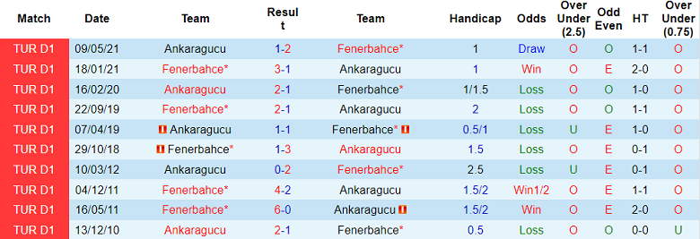 Soi kèo tài xỉu Ankaragucu vs Fenerbahce hôm nay, 0h ngày 18/10 - Ảnh 3