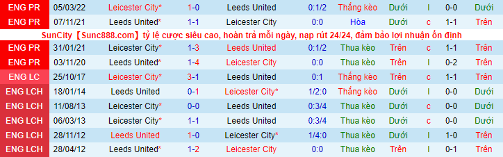 Biến động tỷ lệ kèo Leicester vs Leeds, 2h15 ngày 21/10 - Ảnh 5