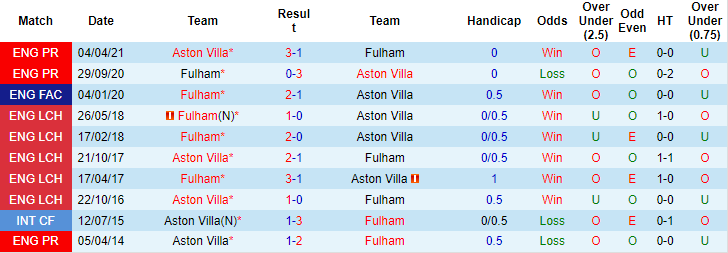 Lịch sử đối đầu Fulham vs Aston Villa, 1h30 ngày 21/10 - Ảnh 1