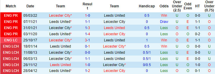 Nhận định, so kèo Leicester vs Leeds, 2h15 ngày 21/10 - Ảnh 3