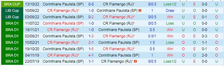 Nhận định, soi kèo Flamengo vs Corinthians, 7h45 ngày 20/10 - Ảnh 3