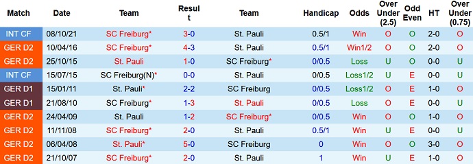 Nhận định, soi kèo Freiburg vs St. Pauli, 23h00 ngày 19/10 - Ảnh 3