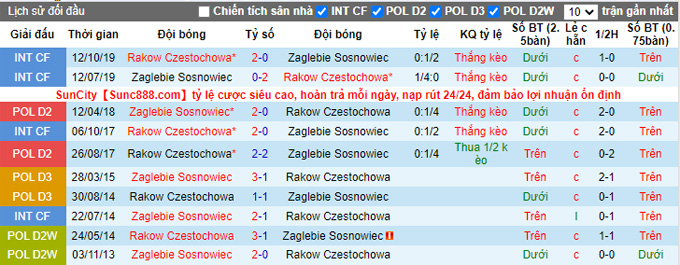 Nhận định, soi kèo Sosnowiec vs Rakow, 19h30 ngày 18/10 - Ảnh 3